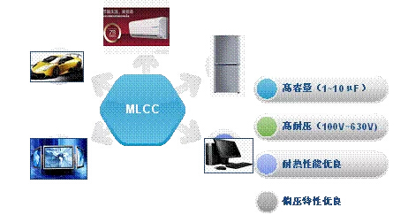 中壓高容MLCC 中壓高容MLCC